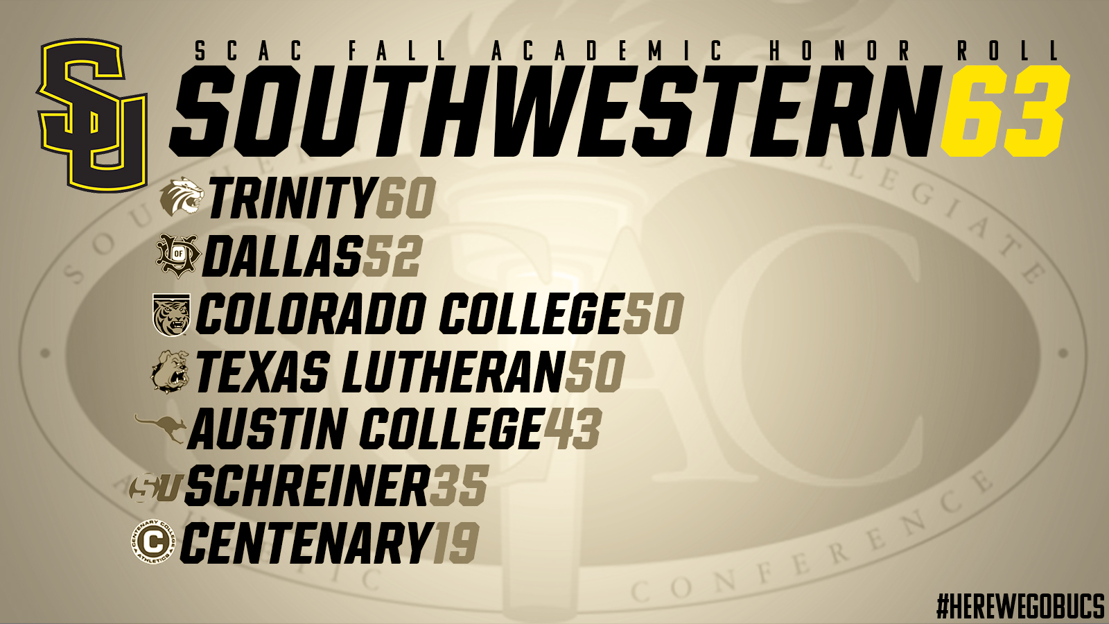 Southwestern Leads SCAC with 63 Student-Athlete on Academic Honor Roll